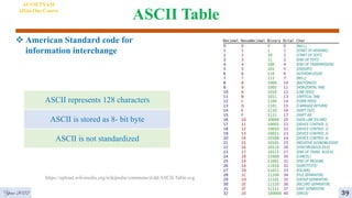 ASCII Table
https://upload.wikimedia.org/wikipedia/commons/d/dd/ASCII-Table.svg
 American Standard code for
information interchange
ASCII represents 128 characters
ASCII is stored as 8- bit byte
ASCII is not standardized
AI VIETNAM
All-in-One Course
Year 2022 39
 