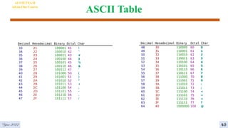 ASCII Table
AI VIETNAM
All-in-One Course
Year 2022 40
 