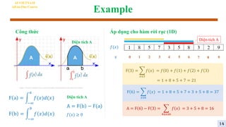 Công thức Áp dụng cho hàm rời rạc (1D)
Diện tích A
𝑓(𝑥)
𝑥 0 1 2 3 4 5 6 7 8 9
F 3 = ෍
𝑥≤3
𝑓(𝑥) = 𝑓 0 + 𝑓 1 + 𝑓 2 + 𝑓 3
= 1 + 8 + 5 + 7 = 21
F 6 = ෍
𝑥≤6
𝑓(𝑥) = 1 + 8 + 5 + 7 + 3 + 5 + 8 = 37
Diện tích A
A = F 6 − F 3 = ෍
4≤𝑥≤6
𝑓 𝑥 = 3 + 5 + 8 = 16
https://www.mathsisfun.com/calculus/integration-introduction.html
F a = න
−∞
𝑎
𝑓(𝑥)𝑑(𝑥)
F b = න
−∞
𝑏
𝑓 𝑥 𝑑(𝑥)
Diện tích A
𝑓(𝑥) ≥ 0
A = F b − F(a)
Example
AI VIETNAM
All-in-One Course
14
 