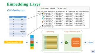 Embedding Layer
(3) Embedding layer
index word
0 pad
1 are/a
2 AI
3 We
4 Topic
5 Learning
6 is
7 cs
We are learning AI
3
1
5
2
0
Output
𝑧
Sigmoid
activation
Fully-connected layer
Embedding
20
 
