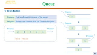 Queue
AI VIETNAM
All-in-One Course
 Introduction
Enqueue
Dequeue
Add an element to the end of the queue
Remove an element from the front of the queue
2 4 7 3 5
Enqueue Dequeue
First in – First out
5
Enqueue
3
Enqueue
5
3 5
Dequeue
3
62
 