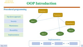 OOP Introduction
Procedural programming
Year 2022
data 1
data 2
data n
data 3
Function 1
Function 2
Function k
Top-down approach
Security
Maintenance
Reusability
…
Implementation
Implementation
AI VIETNAM
All-in-One Course
1
 