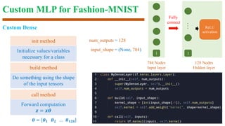 Custom MLP for Fashion-MNIST
Custom Dense
init method
call method
Initialize values/variables
necessary for a class
Forward computation
𝒛 = 𝒙𝜽
784 Nodes
Input layer
1 1
ReLU
activation
128 Nodes
Hidden layer
Fully
connect
…
num_outputs = 128
input_shape = (None, 784)
𝜽 = 𝜽𝟏 𝜽𝟐 … 𝜽𝟏𝟐𝟖
build method
Do something using the shape
of the input tensors
 