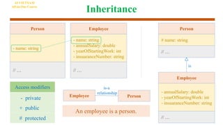 Inheritance
Person
# name: string
// …
Employee
- annualSalary: double
- yearOfStartingWork: int
- insuaranceNumber: string
// …
is
Person
- name: string
// …
Employee
- name: string
- annualSalary: double
- yearOfStartingWork: int
- insuaranceNumber: string
// …
- private
+ public
Access modifiers
# protected
An employee is a person.
Person
Employee
is-a
relationship
AI VIETNAM
All-in-One Course
 