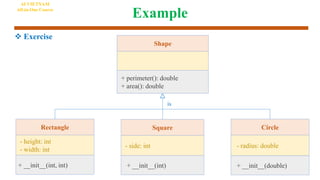 Example
 Exercise
Square
- side: int
+ __init__(int)
Circle
- radius: double
+ __init__(double)
Shape
+ perimeter(): double
+ area(): double
is
Rectangle
- height: int
- width: int
+ __init__(int, int)
AI VIETNAM
All-in-One Course
 