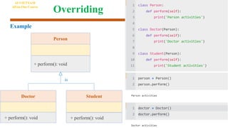 Overriding
Example
Doctor
+ perform(): void
Student
+ perform(): void
Person
+ perform(): void
is
AI VIETNAM
All-in-One Course
 