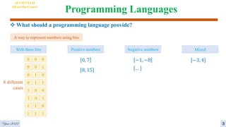 Programming Languages
 What should a programming language provide?
A way to represent numbers using bits
With three bits
0 0 0
0 0 1
0 1 0
0 1 1
1 0 0
1 0 1
1 1 0
1 1 1
8 different
cases
Positive numbers
0, 7
8, 15
Negative numbers
−1, −8
…
Mixed
−3, 4
Year 2022 3
AI VIETNAM
All-in-One Course
 