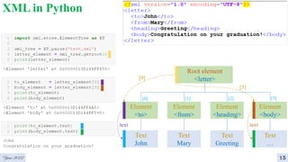 XML in Python
Year 2022 15
Root element
<letter>
Element
<to>
Element
<from>
Element
<heading>
Element
<body>
Text
John
Text
Mary
Text
Greeting
Text
…
[0] [1] [2] [3]
[0]
[3]
.text .text
 