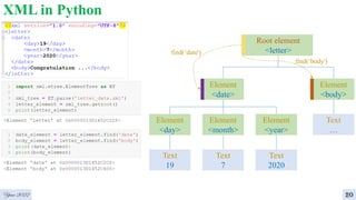 XML in Python
Year 2022 20
Root element
<letter>
Element
<date>
Element
<body>
Text
…
find(‘date')
Element
<day>
Element
<month>
Element
<year>
Text
19
Text
7
Text
2020
find(‘body')
 