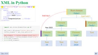 XML in Python
Year 2022 21
Root element
<letter>
Element
<date>
Element
<body>
Text
…
find(‘day')
Element
<day>
Element
<month>
Element
<year>
Text
19
Text
7
Text
2020
find(‘body')
Year 2022
 