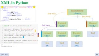XML in Python
Year 2022 22
Root element
<letter>
Element
<date>
Element
<body>
Text
…
find(‘day')
Element
<day>
Element
<month>
Element
<year>
Text
19
Text
7
Text
2020
find(‘body')
find(‘date')
 