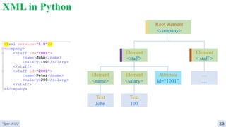 XML in Python
Year 2022 23
Root element
<company>
Element
<staff>
Element
< staff >
…
…
Element
<name>
Element
<salary>
Attribute
id=“1001”
Text
John
Text
100
 