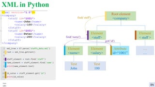 XML in Python
24
Root element
<company>
Element
<staff>
Element
< staff >
…
…
Element
<name>
Element
<salary>
Attribute
id=“1001”
Text
John
Text
100
find(‘staff')
get(‘id')
find(‘name')
 
