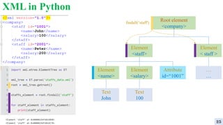 XML in Python
25
Root element
<company>
Element
<staff>
Element
< staff >
…
…
Element
<name>
Element
<salary>
Attribute
id=“1001”
Text
John
Text
100
findall(‘staff')
 