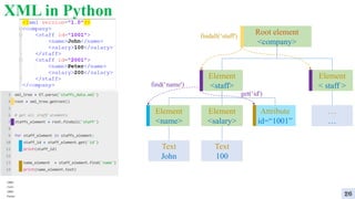 XML in Python
26
Root element
<company>
Element
<staff>
Element
< staff >
…
…
Element
<name>
Element
<salary>
Attribute
id=“1001”
Text
John
Text
100
find(‘name')
findall(‘staff')
get(‘id')
 