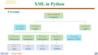 XML in Python
 Example
28
Root element
<company>
Element
<staff>
Element
< staff >
Element
<firstname>
Element
<lastname>
Element
<nickname>
Text
John
Text
Smith
Attribute
id=“1001”
Element
<salary>
Text
100000
Text
Stone
Attribute
currency=“USD”
Year 2022
AI VIETNAM
All-in-One Course
Using find()
 