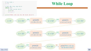 While Loop
𝑖 = 0 𝑖 < 5 ?
yes
𝑖 = 0 + 1 = 1
print(0)
𝑖 < 5 ?
yes
𝑖 = 1 + 1 = 2
print(1) 𝑖 < 5 ?
𝑖 < 5 ?
yes
𝑖 = 2 + 1 = 2
print(2)
𝑖 < 5 ?
yes
𝑖 = 3 + 1 = 4
print(3) 𝑖 < 5 ?
𝑖 < 5 ?
yes
𝑖 = 4 + 1 = 5
print(4)
𝑖 < 5 ?
no print(′Phần code này
khi đã thoát while′)
4
70
Year 2022
 