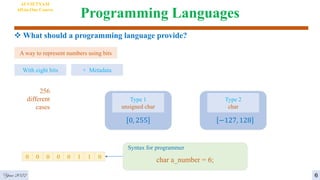 Programming Languages
 What should a programming language provide?
A way to represent numbers using bits
With eight bits
256
different
cases
+ Metadata
Type 1
unsigned char
0, 255
Type 2
char
−127, 128
Syntax for programmer
char a_number = 6;
0 0 0 0 0 1 1 0
Year 2022 6
AI VIETNAM
All-in-One Course
 