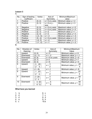 24
Lesson 3
A.
B.
No. Direction of
Opening
Vertex Axis of
Symmetry
Minimum/Maximum
Value
1 Upward (3, 0) x = 3 Minimum value, y = 0
2 Downward (-2, -1) x = - 2 Maximum value, y = -1
3 Downward (0, 9) x = 0 or y-axis Maximum value, y = 9
4 Upward (4, 7) x= 4 Minimum value, y = 7
5 Downward (6, 5) x = 6 Maximum value, y = 5
6 Upward






−
4
25
,
2
3
x =
2
3
Minimum value, y = -
4
25
7 Upward (-1, -9) x = -1 Minimum value, y = -9
8 Upward






−
4
81
,
2
1
x =
2
1
Minimum value, y = -
4
81
9 Downward






4
29
,
2
3
x =
2
3
Maximum value, y =
4
29
10 Downward






−
12
49
,
6
5
x = -
6
5
Maximum value, y =
12
49
What have you learned
1. b 6. c
2. d 7. c
3. d 8. d
4. a 9. b
5. c 10.a
No. Sign of leading
coefficient
Vertex Axis of
Symmetry
Minimum/Maximum
value
1 Positive (0, 2) x = 0 or y-axis Minimum value; y = 2
2 Positive (0, 3) x = 0 or y -
axis
Minimum value; y = 3
3 Negative (0, 0) x = 0 or y-axis Maximum value; y = 0
4 Negative (0, 5) x = 0 or y-axis Maximum value; y = 5
5 Positive (2, 1) x = 2 Minimum value; y = 1
6 Negative (2, 3) x = 2 Maximum value; y = 3
7 Positive (-3, -5) x = -3 Minimum value; y = -5
8 Positive (0, -2) x = 0 or y-axis Minimum value; y = -2
9 Negative (-2, 3) x = -2 Maximum value, y = 3
10. Positive (-1, -2) x = -1 Minimum value, y = -2
 