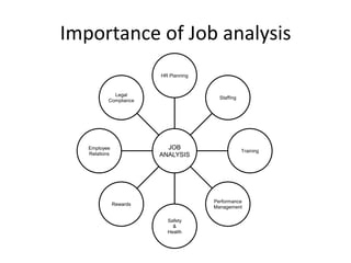 Importance of Job analysis
JOB
ANALYSIS
HR Planning
Staffing
Training
Performance
Management
Safety
&
Health
Rewards
Employee
Relations
Legal
Compliance
 