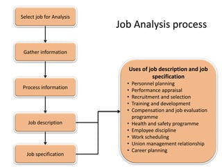 Select job for Analysis
Gather information
Process information
Job description
Uses of job description and job
specification
• Personnel planning
• Performance appraisal
• Recruitment and selection
• Training and development
• Compensation and job evaluation
programme
• Health and safety programme
• Employee discipline
• Work scheduling
• Union management relationship
• Career planning
Job specification
Job Analysis process
 
