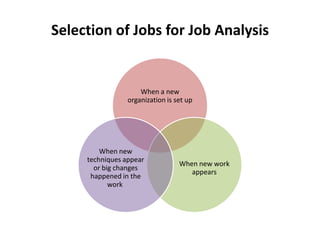 Selection of Jobs for Job Analysis
When a new
organization is set up
When new work
appears
When new
techniques appear
or big changes
happened in the
work
 