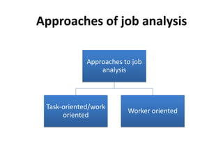 Approaches of job analysis
Approaches to job
analysis
Task-oriented/work
oriented
Worker oriented
 