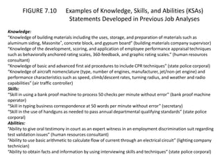 FIGURE 7.10 Examples of Knowledge, Skills, and Abilities (KSAs)
Statements Developed in Previous Job Analyses
Knowledge:
“Knowledge of building materials including the uses, storage, and preparation of materials such as
aluminum siding, Masonite®, concrete block, and gypsum board” (building materials company supervisor)
“Knowledge of the development, scoring, and application of employee performance appraisal techniques
such as behaviorally anchored rating scales, 360-feedback, and graphic rating scales.” (human resources
consultant)
“Knowledge of basic and advanced first aid procedures to include CPR techniques” (state police corporal)
“Knowledge of aircraft nomenclature (type, number of engines, manufacturer, jet/non-jet engine) and
performance characteristics such as speed, climb/descent rates, turning radius, and weather and radio
capabilities” (air traffic controller)
Skills:
“Skill in using a bank proof machine to process 50 checks per minute without error” (bank proof machine
operator)
“Skill in typing business correspondence at 50 words per minute without error” (secretary)
“Skill in the use of handguns as needed to pass annual departmental qualifying standards” (state police
corporal)
Abilities:
“Ability to give oral testimony in court as an expert witness in an employment discrimination suit regarding
test validation issues” (human resources consultant)
“Ability to use basic arithmetic to calculate flow of current through an electrical circuit” (lighting company
technician)
“Ability to obtain facts and information by using interviewing skills and techniques” (state police corporal)
 