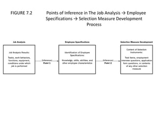 FIGURE 7.2 Points of Inference in The Job Analysis → Employee
Specifications → Selection Measure Development
Process
 