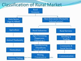 Classification of Rural Market
                                      Rural
                                    Economy


   Farm Sector                                         Non-farm sector (Formal &
  (Agri & Allied)                                          Informal sector)



    Agriculture                       Rural Industries                 Rural Services

                                      Agro Processing                    Retailing &
                                       (Sugarcane,                        Trading
  Animal Husbandry                     Oilseed etc.)

                                       Manufacturing                   Community &
                                        (Handloom,                     Social Service
     Horticulture                      Handicrafts etc.)

                                          Mining,
                                                                       Communication
                                       Construction
   Forestry, Fishing https://www.facebook.com/ialwaysthinkprettythin
                     gs
 