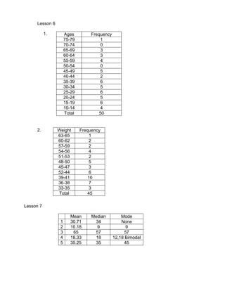 Lesson 6
1.
2.
Lesson 7
Mean Median Mode
1 30.71 34 None
2 10.18 9 9
3 65 57 57
4 18.33 18 12,18 Bimodal
5 35.25 35 45
Ages Frequency
75-79 1
70-74 0
65-69 3
60-64 3
55-59 4
50-54 0
45-49 5
40-44 2
35-39 6
30-34 5
25-29 6
20-24 5
15-19 6
10-14 4
Total 50
Weight Frequency
63-65 1
60-62 2
57-59 2
54-56 4
51-53 2
48-50 5
45-47 3
52-44 6
39-41 10
36-38 7
33-35 3
Total 45
 