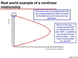 Real world example of a nonlinear
relationship
Imagine we are comparing tax rates to
tax revenue.
That means we are comparing the rate
you charge people per dollar of income
to the total amount of money the tax
generates.
I think you’d agree
that in general,
higher tax rates
result in higher tax
revenue.
That would be true
up to a point. At
some point, as rates
get higher, we might
expect people to stop
working or maybe
they’d hide their
income.
This idea is referred to
as the “Laffer Curve”.
It is used to illustrate
the idea that the
government can
maximize revenues by
setting tax rates at
some optimal point.
Think of it this way – if
the government told
you that the tax rate
was 100% - everything
you earned must be
given to them… How
much income would
you report!?!
Slide 17 of 25
 