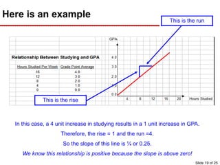 Here is an example
In this case, a 4 unit increase in studying results in a 1 unit increase in GPA.
Therefore, the rise = 1 and the run =4.
So the slope of this line is ¼ or 0.25.
We know this relationship is positive because the slope is above zero!
This is the rise
This is the run
Slide 19 of 25
 