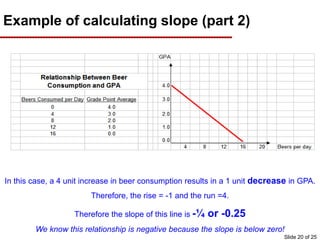 Example of calculating slope (part 2)
In this case, a 4 unit increase in beer consumption results in a 1 unit decrease in GPA.
Therefore, the rise = -1 and the run =4.
Therefore the slope of this line is -¼ or -0.25
We know this relationship is negative because the slope is below zero!
Slide 20 of 25
 