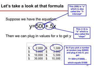 Let’s take a look at that formula
Suppose we have the equation:
y=500+.5x
Then we can plug in values for x to get y
This (500) is “a”
which is also
called the “Y-
intercept”
This (+.5) is
“b” which is
also called the
“slope”
So if you pick a number
at random (say $2000)
and plug it into X, you
get
Y= 500+(.5*2000)…
which equals $1500
22
 