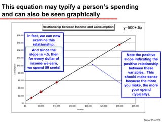 This equation may typify a person’s spending
and can also be seen graphically
Note the positive
slope indicating the
positive relationship
between these
variables. This
should make sense
because the more
you make, the more
your spend
(typically).
In fact, we can now
examine this
relationship:
Since the Y-Intercept
is $500 we know that
even if you do not
earn any income,
you’ll spend $500.
And since the
slope is +.5, then
for every dollar of
income we earn,
we spend 50 cents!
y=500+.5x
Slide 23 of 25
 