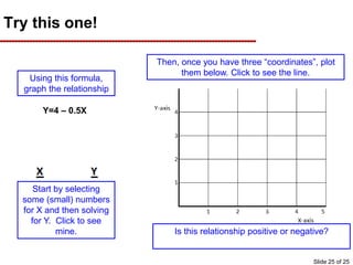 It’s negative.
For each 1 unit increase in X, Y falls by 0.5!
Try this one!
Y=4 – 0.5X
Using this formula,
graph the relationship
Start by selecting
some (small) numbers
for X and then solving
for Y. Click to see
mine.
Then, once you have three “coordinates”, plot
them below. Click to see the line.
Is this relationship positive or negative?
Slide 25 of 25
 