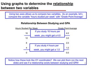 Relationship Between Studying and GPA
Hours Studied Per Week Grade Point Average
16 4.0
12 3.0
8 2.0
4 1.0
0 0.0
Using graphs to determine the relationship
between two variables
Using two axes allows us to compare two variables. As an example, let’s
compare the variable “hours studied per week” with “Grade Point Average”
Notice how these look like XY coordinates? We can plot them (on the next
slide) and see if a relationship exists between studying and GPA!
If you study 16 hours per
week, you might get a 4.0
If you study 4 hours per
week, you might get a 1.0
7
 