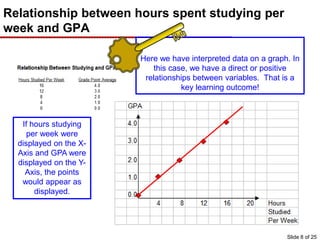 Relationship between hours spent studying per
week and GPA
If hours studying
per week were
displayed on the X-
Axis and GPA were
displayed on the Y-
Axis, the points
would appear as
displayed.
If those points were connected, then we’d
see an upward sloping line. This suggests a
POSITIVE RELATIONSHIP between studying
and GPA (in other words, the more you study,
the better your grades), which seems logical.
Here we have interpreted data on a graph. In
this case, we have a direct or positive
relationships between variables. That is a
key learning outcome!
Slide 8 of 25
 