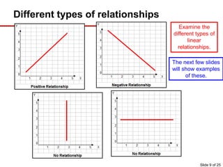 Different types of relationships
Examine the
different types of
linear
relationships.
The next few slides
will show examples
of these.
Slide 9 of 25
 