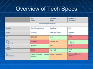 Overview of Tech Specs
Thin
Client
Managed Pc
(Lean)
Desktop Pc
(Compact)
Supplie
r
Dell
Mode
l
Optiplex
755
Cos
t
~£25
0
CPU
Frequency
2 x
1.8GHz
CPU
Power
65 W
Memor
y
1024
MB
Unit
Dimensions
Hardware Specifications
Sun Microsystems SafeDesk
Sunray 2 SafeDesk MiniPC
£192.39 £140
500 MHz 1.6 GHz (HT)
500mW 4 W
0 MB 1024 MB
28mm x 122mm x 205mm 65mm x 205mm x
210mm
90mm x 250 mm x
250mm
 