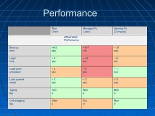 Internal Use - Confidential
Performance
Office Work
Performance
Boot up
time
~0.5
sec
~ 6-7
min
~ 35
sec
Login
time
~ 4
sec
~ 45
sec
~ 5
sec
Load word
processor
~ 2
sec
~ 5
sec
~ 1
sec
Load spread
sheet
~ 2
sec
~ 3
sec
~ 3
sec
Typing
lag
Non
e
Non
e
Non
e
Cell dragging
lag
Jitter
y
Slo
w
Non
e
Thin
Client
Managed Pc
(Lean)
Desktop Pc
(Compact)
 