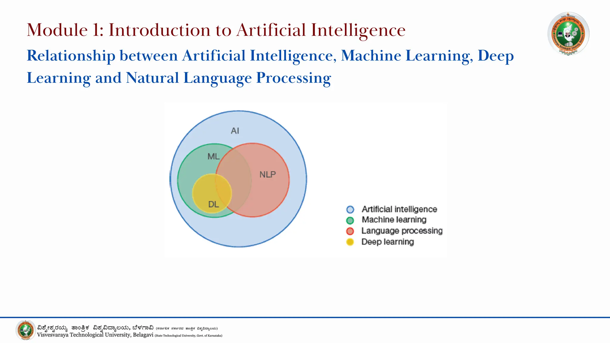 Module 1: Introduction to Artificial Intelligence
Relationship between Artificial Intelligence, Machine Learning, Deep
Learning and Natural Language Processing
 