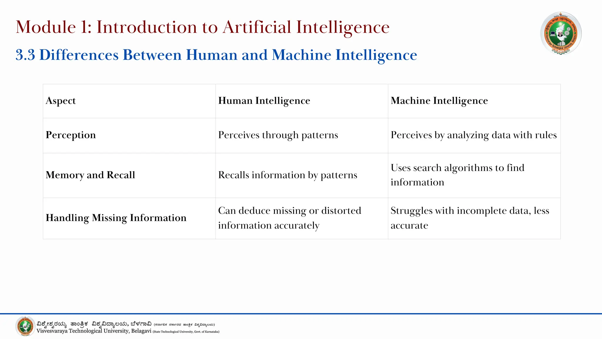 Module 1: Introduction to Artificial Intelligence
3.3 Differences Between Human and Machine Intelligence
Aspect Human Intelligence Machine Intelligence
Perception Perceives through patterns Perceives by analyzing data with rules
Memory and Recall Recalls information by patterns
Uses search algorithms to find
information
Handling Missing Information
Can deduce missing or distorted
information accurately
Struggles with incomplete data, less
accurate
 