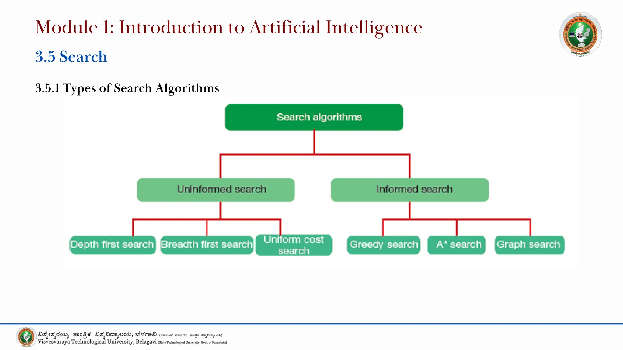 3.5.1 Types of Search Algorithms
Module 1: Introduction to Artificial Intelligence
3.5 Search
 