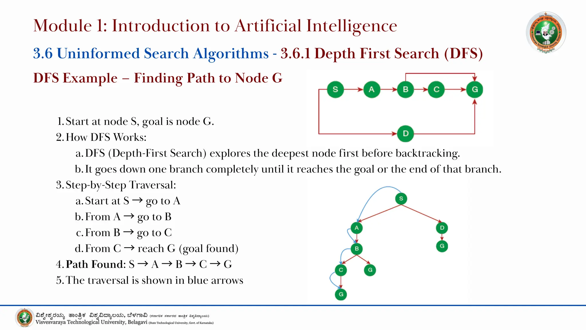 1.Start at node S, goal is node G.
2.How DFS Works:
a.DFS (Depth-First Search) explores the deepest node first before backtracking.
b.It goes down one branch completely until it reaches the goal or the end of that branch.
3.Step-by-Step Traversal:
a.Start at S →go to A
b.From A →go to B
c.From B →go to C
d.From C →reach G (goal found)
4.Path Found: S →A →B →C →G
5.The traversal is shown in blue arrows
DFS Example – Finding Path to Node G
Module 1: Introduction to Artificial Intelligence
3.6 Uninformed Search Algorithms - 3.6.1 Depth First Search (DFS)
 