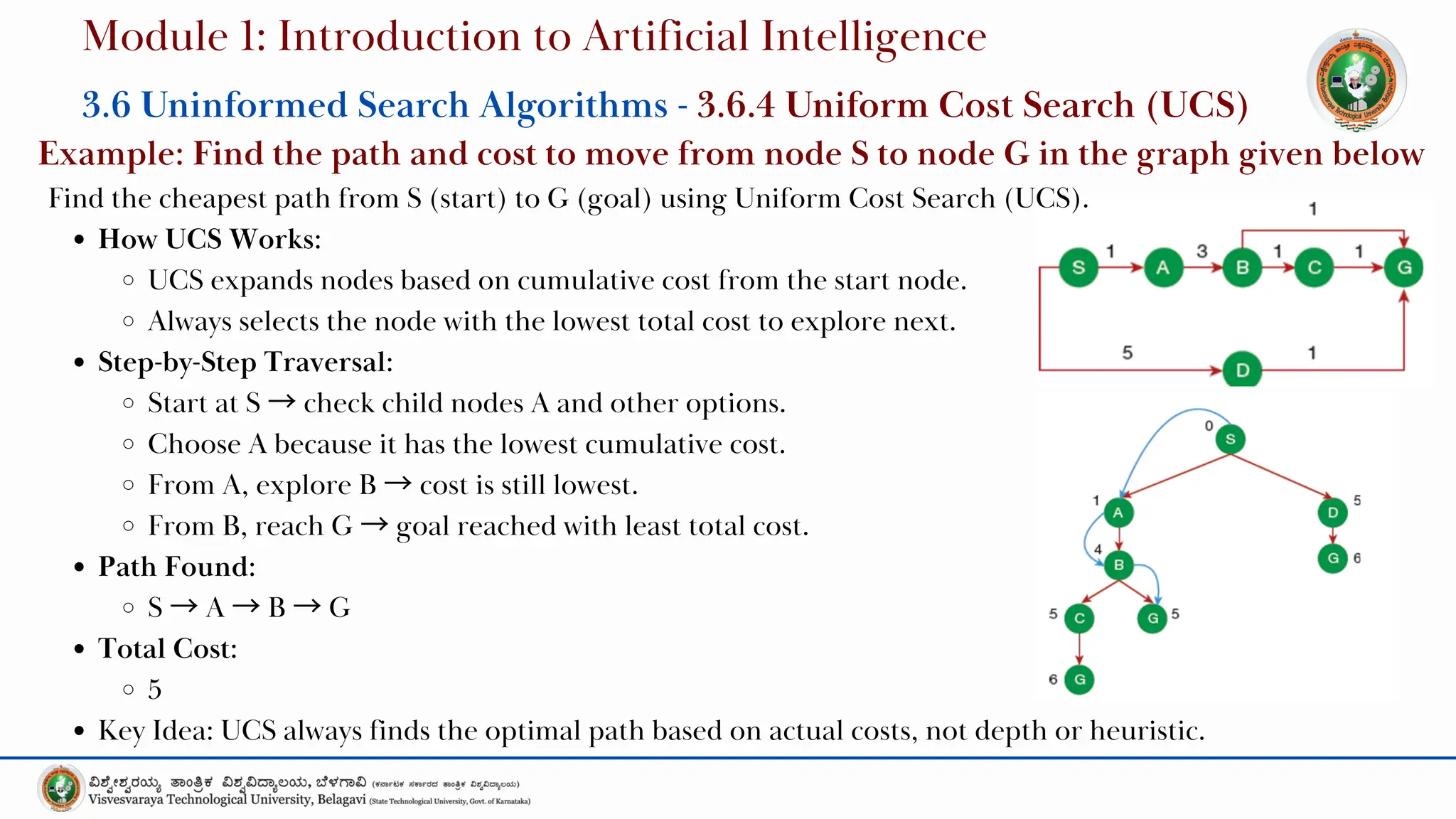 Find the cheapest path from S (start) to G (goal) using Uniform Cost Search (UCS).
How UCS Works:
UCS expands nodes based on cumulative cost from the start node.
Always selects the node with the lowest total cost to explore next.
Step-by-Step Traversal:
Start at S →check child nodes A and other options.
Choose A because it has the lowest cumulative cost.
From A, explore B →cost is still lowest.
From B, reach G →goal reached with least total cost.
Path Found:
S →A →B →G
Total Cost:
5
Key Idea: UCS always finds the optimal path based on actual costs, not depth or heuristic.
Module 1: Introduction to Artificial Intelligence
3.6 Uninformed Search Algorithms - 3.6.4 Uniform Cost Search (UCS)
Example: Find the path and cost to move from node S to node G in the graph given below
 