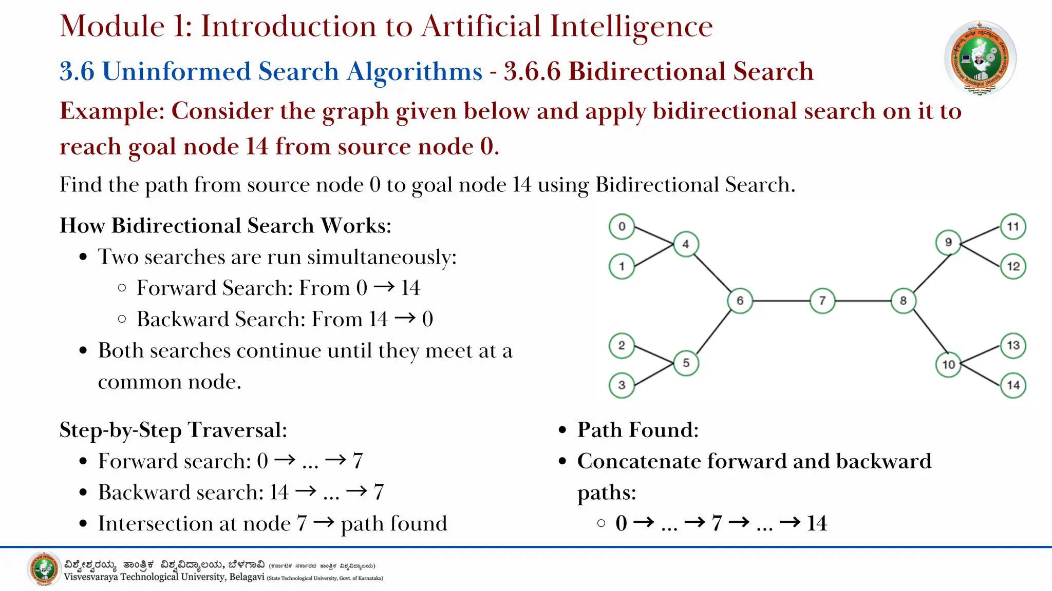 Find the path from source node 0 to goal node 14 using Bidirectional Search.
Module 1: Introduction to Artificial Intelligence
3.6 Uninformed Search Algorithms - 3.6.6 Bidirectional Search
Example: Consider the graph given below and apply bidirectional search on it to
reach goal node 14 from source node 0.
How Bidirectional Search Works:
Two searches are run simultaneously:
Forward Search: From 0 →14
Backward Search: From 14 →0
Both searches continue until they meet at a
common node.
Step-by-Step Traversal:
Forward search: 0 →… →7
Backward search: 14 →… →7
Intersection at node 7 →path found
Path Found:
Concatenate forward and backward
paths:
0 →… →7 →… →14
 