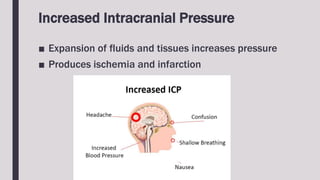 Increased Intracranial Pressure
■ Expansion of fluids and tissues increases pressure
■ Produces ischemia and infarction
 