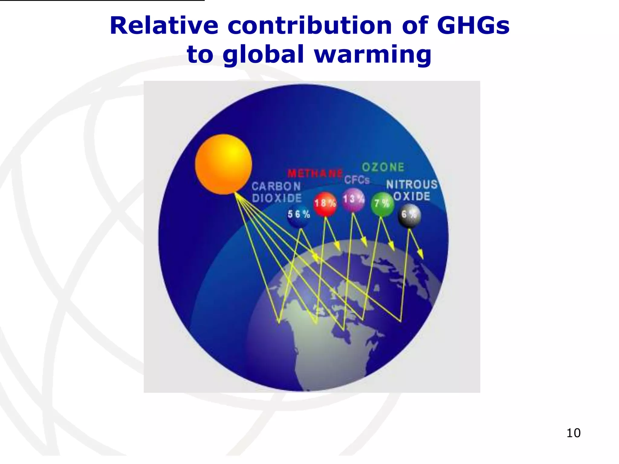 10Relative contribution of GHGs to global warming[1]
